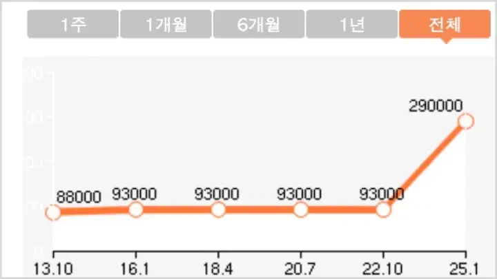 잭니클라우스cc 회원권 가격